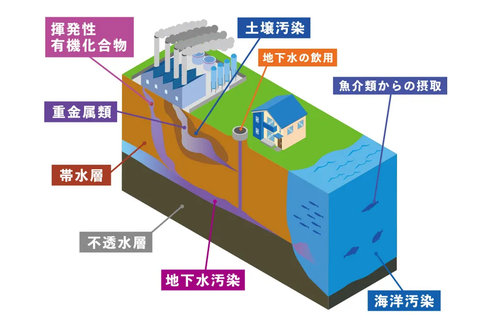 土壌汚染調査img1｜【テスト】株式会社南西環境研究所